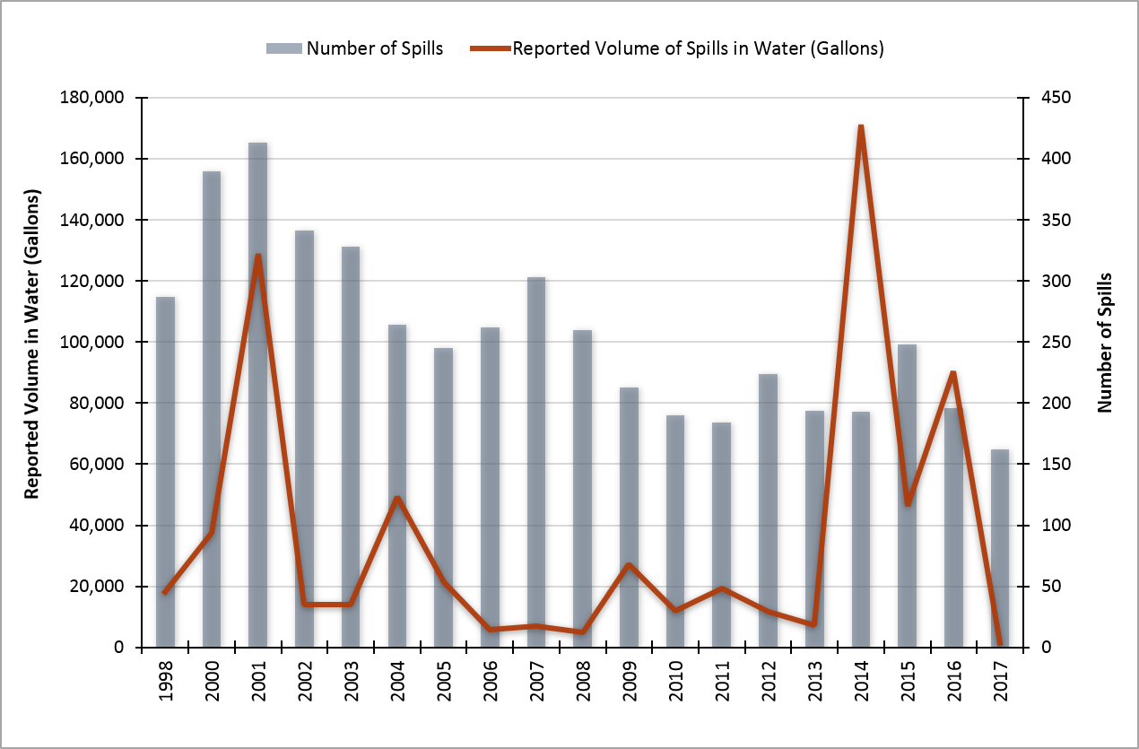 Water Pollution Line Graph